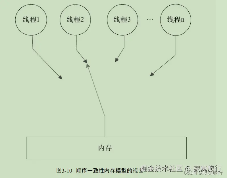 顺序一致性内存模型