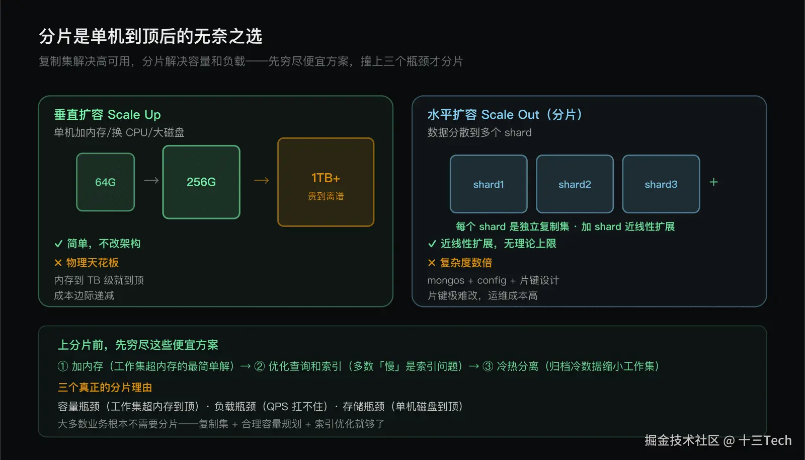 垂直扩容 vs 水平扩容：什么时候才该上分片