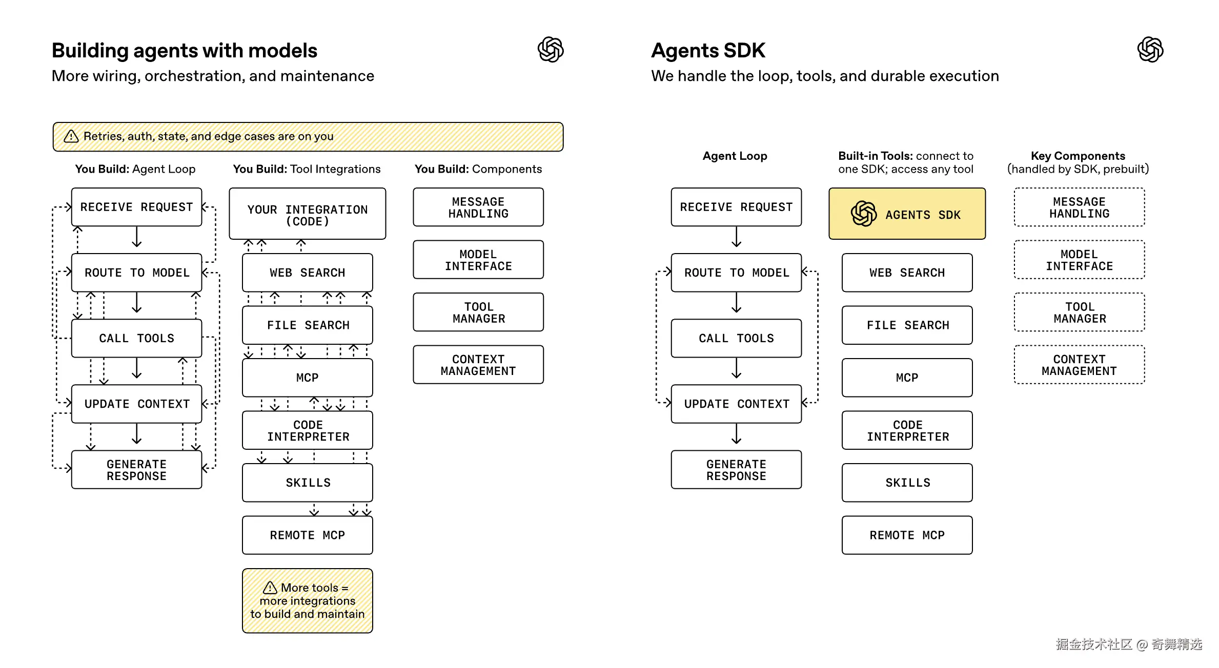 传统开发 vs Agents SDK 架构对比