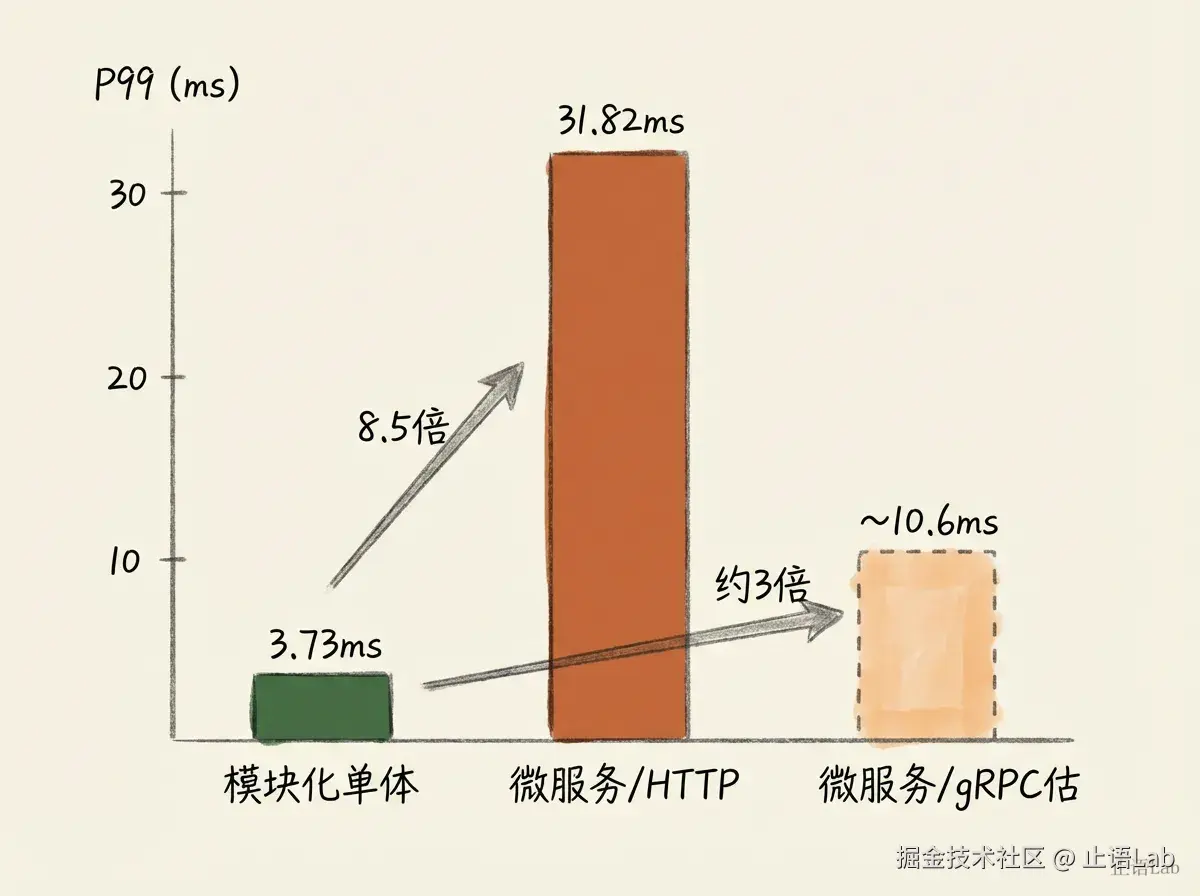 P99延迟对比