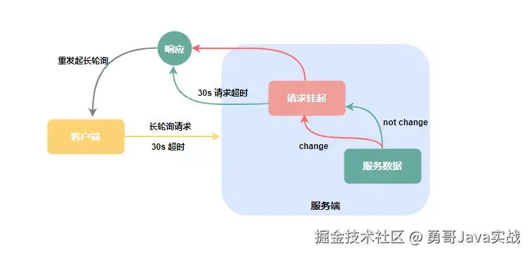 nacos长轮询