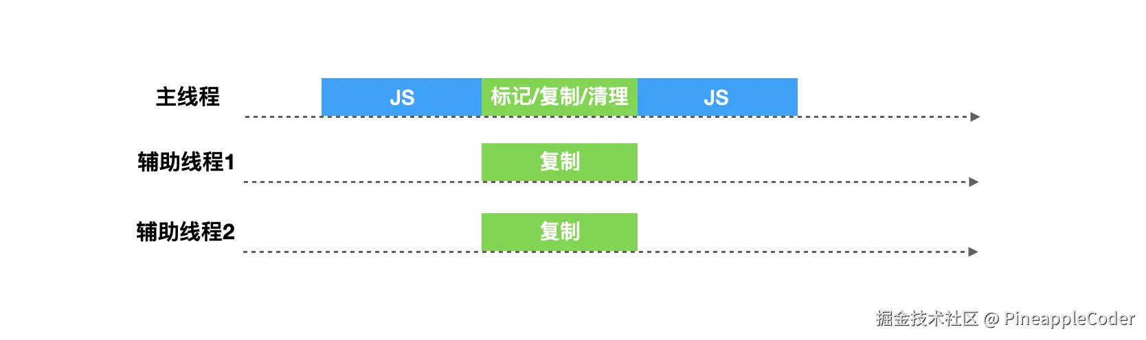 V8 GC过程图