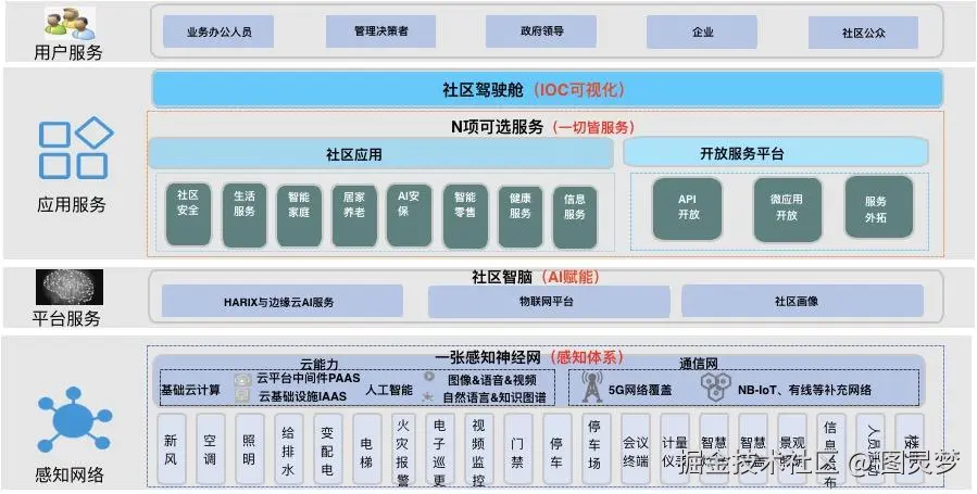 智慧社区解决方案