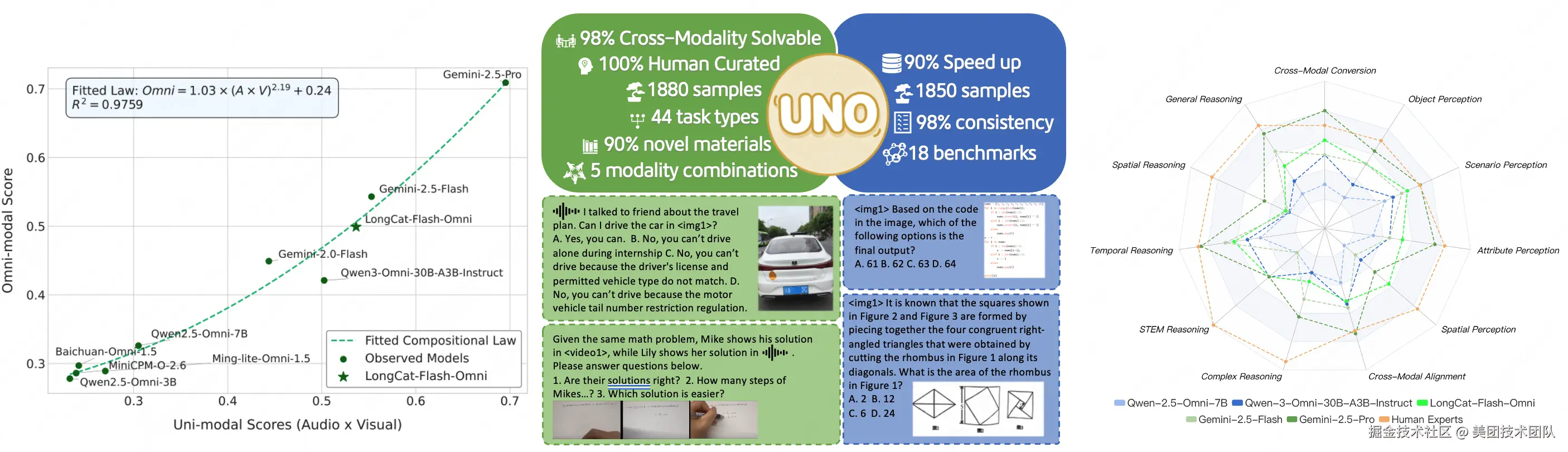 图1：UNO-Bench核心统计与发现概览