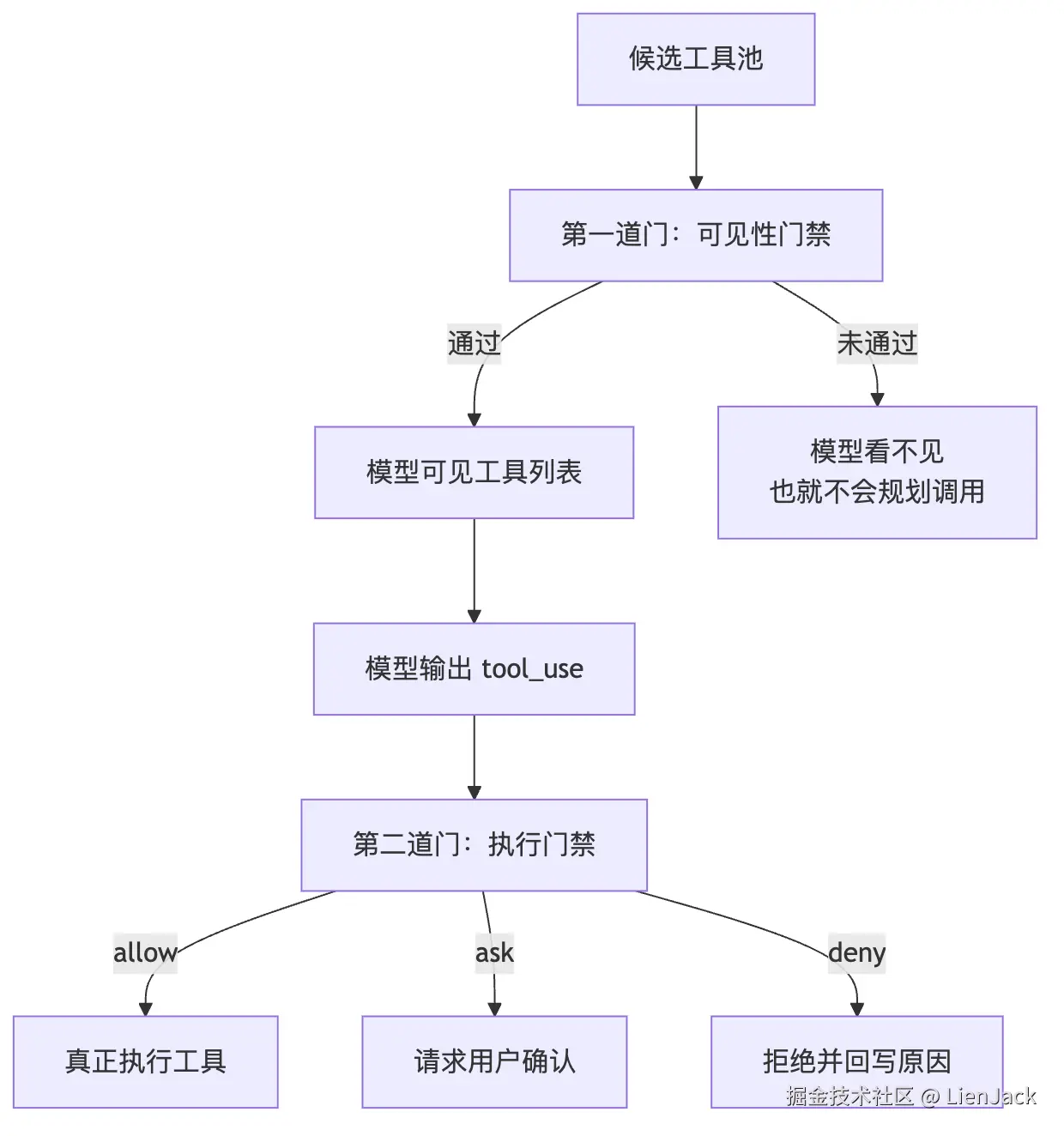 05.0核心机制-Tools 图 6