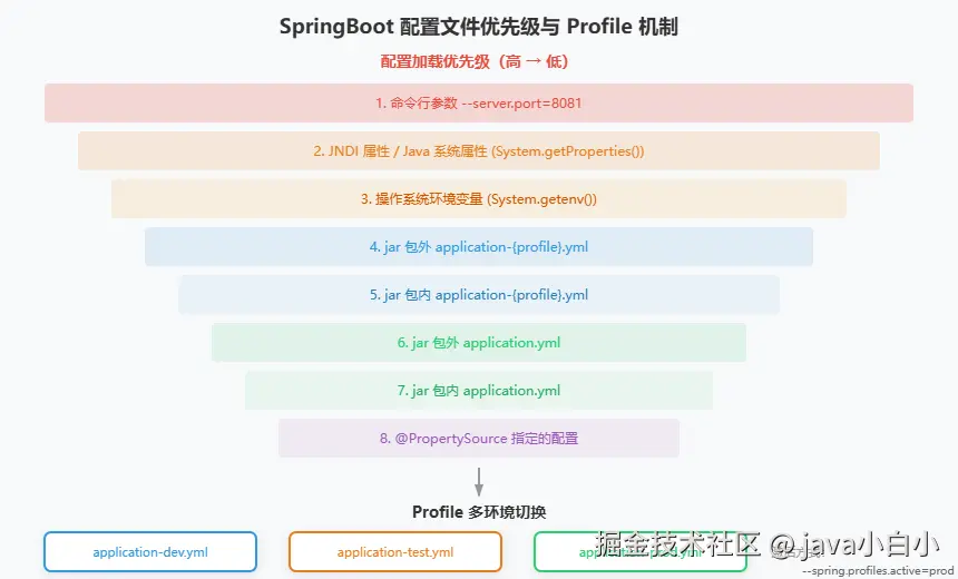 springboot-config-priority.svg