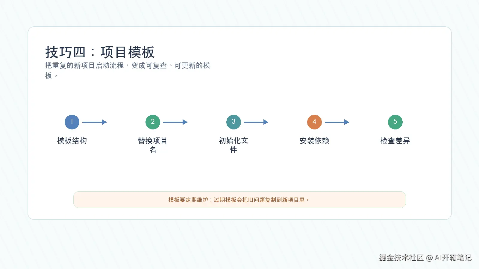 Codex 项目模板启动流程