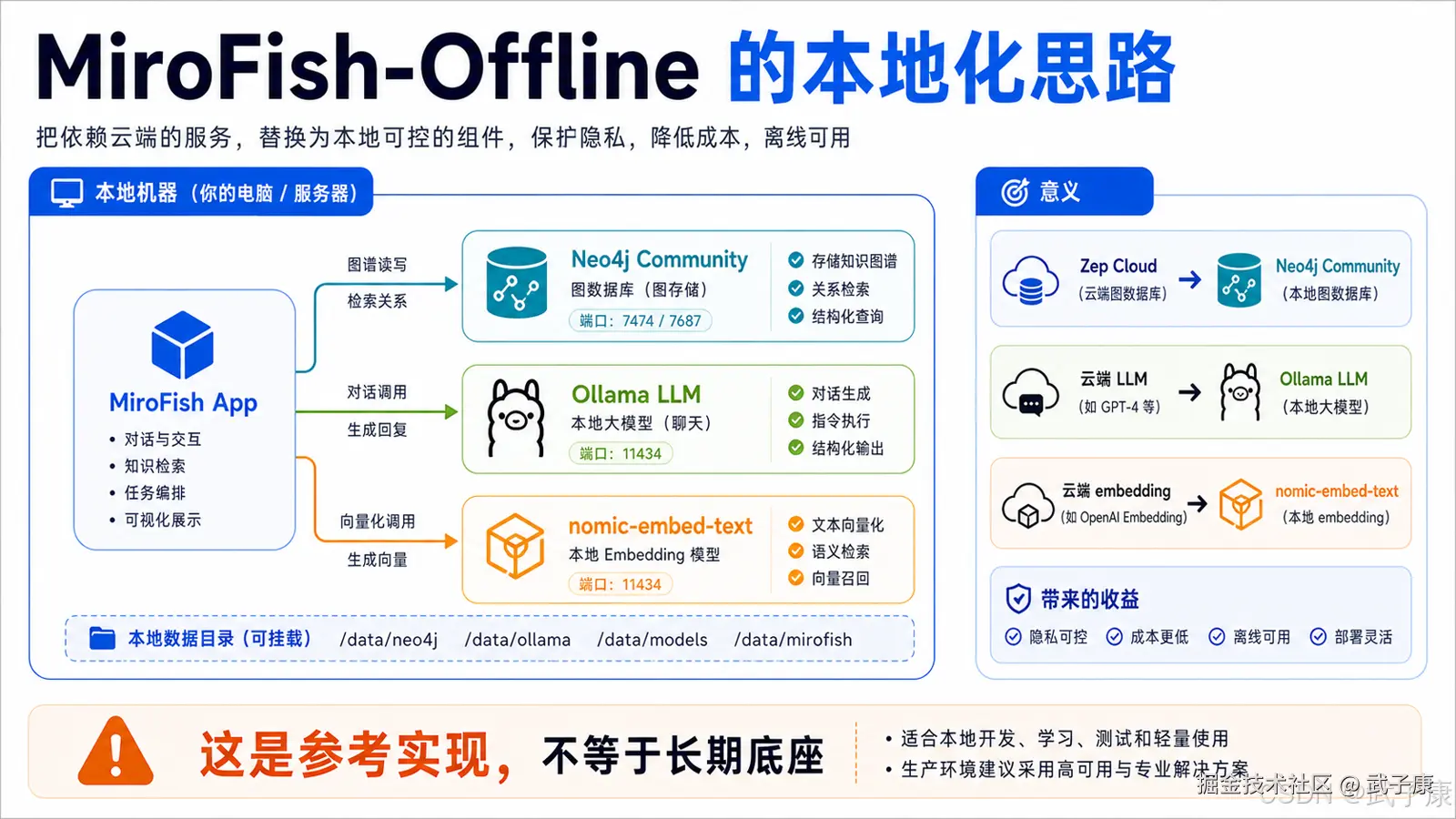社区第三种路线：MiroFish-Offline