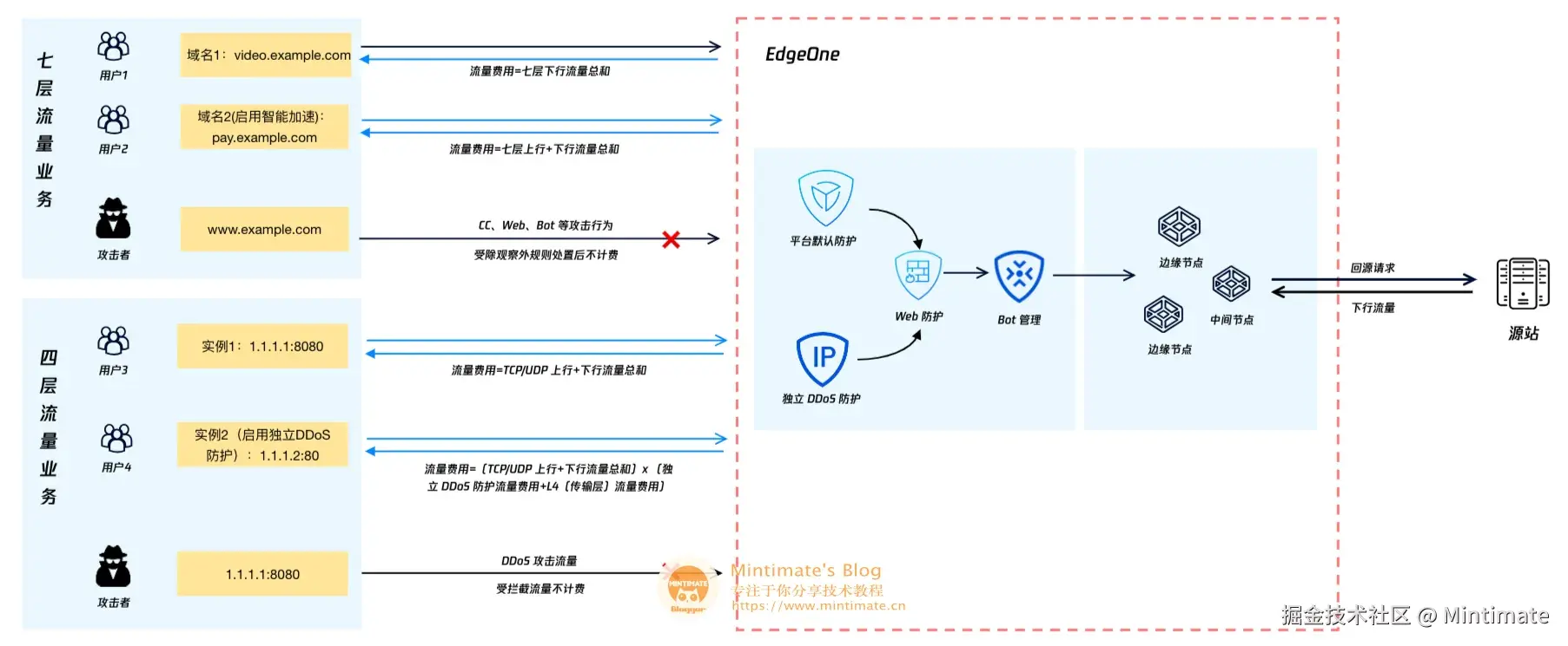 EdgeOne“干净流量”