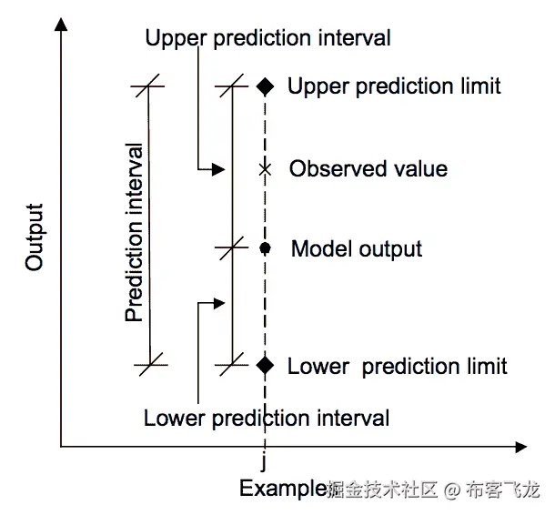 Relationship between prediction, actual value and prediction interval