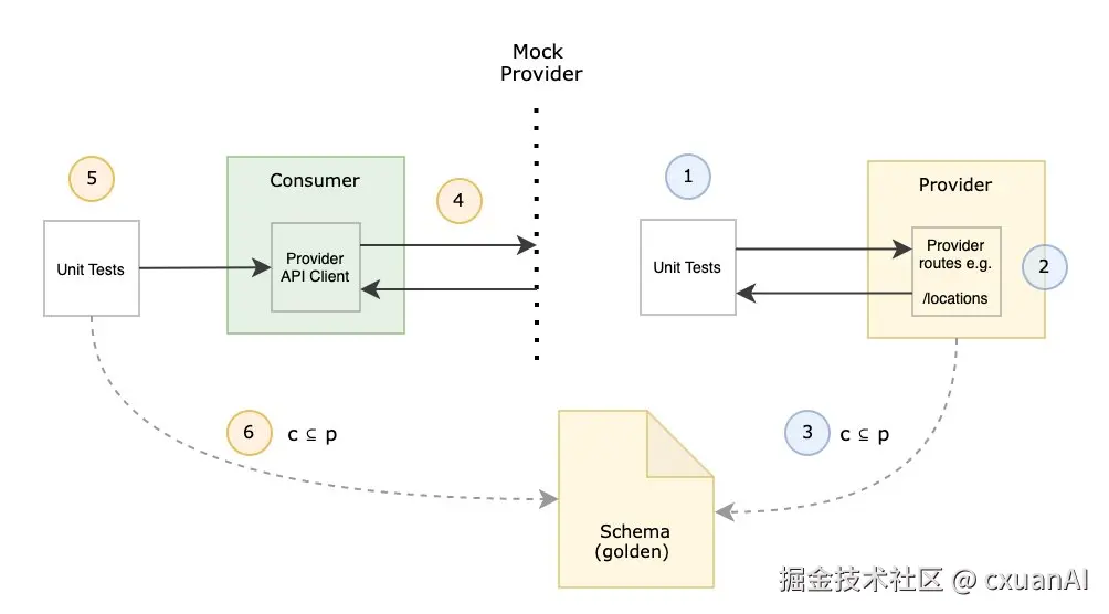 节点契约把 Provider、Consumer、Schema 和测试连接起来