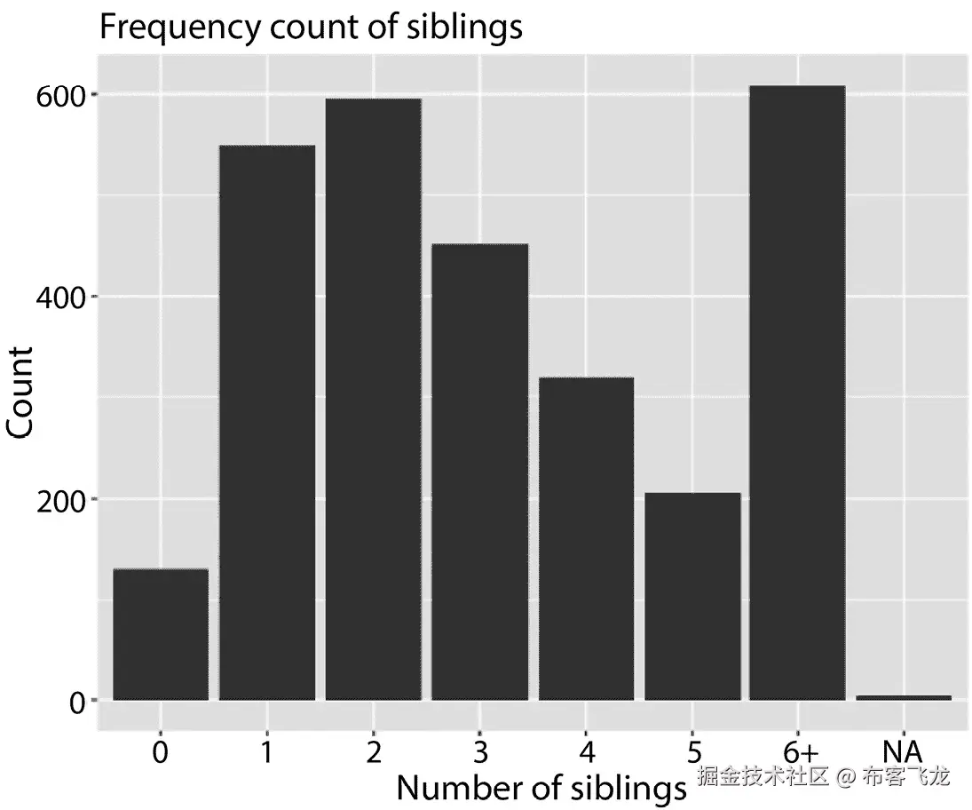 图 11.2 – 以柱状图可视化兄弟姐妹数量的频率计数