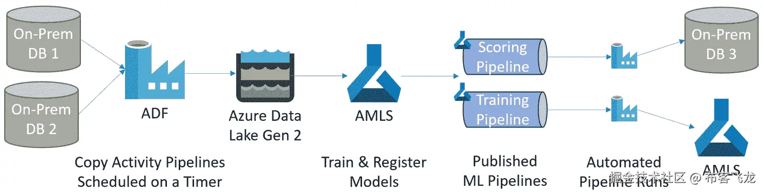 图 12.3– 常见的批处理架构