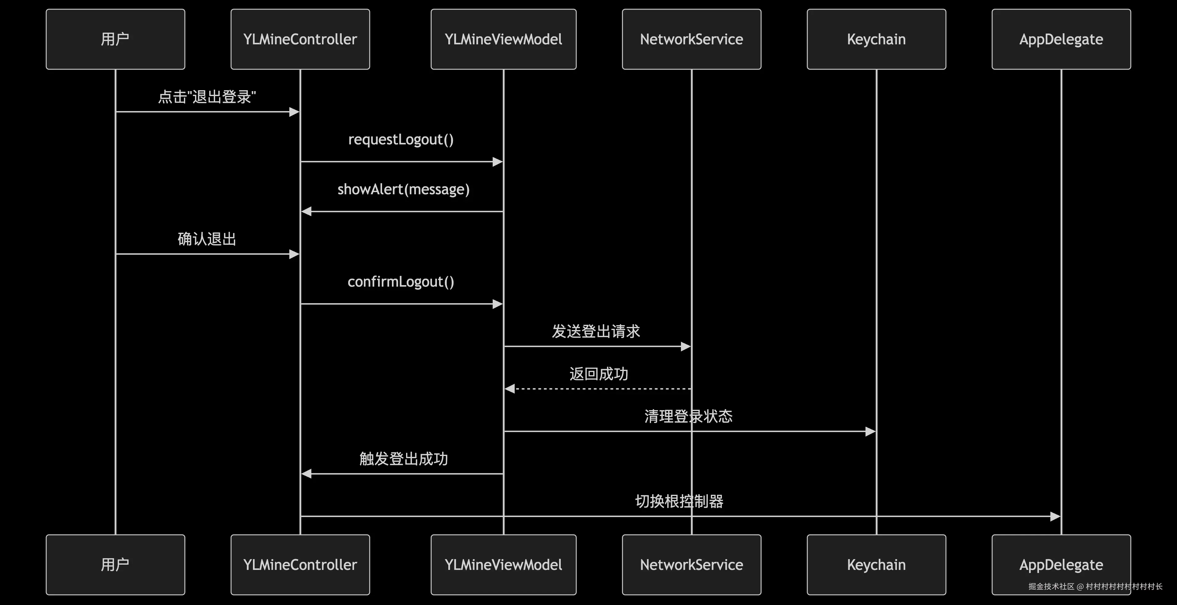 安全登出流程.png