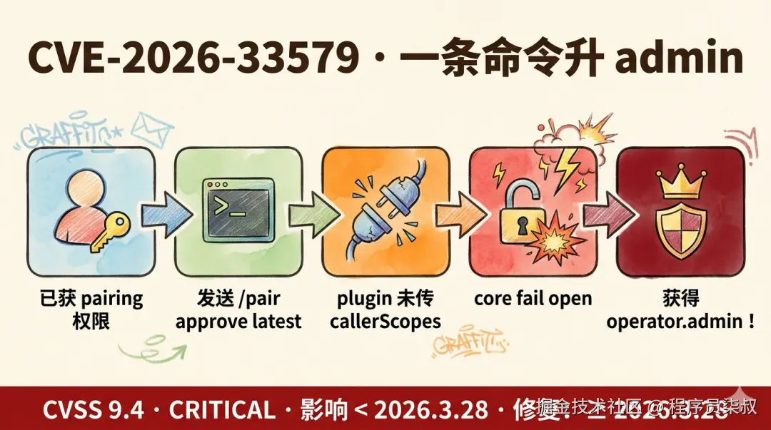 CVE-2026-33579
