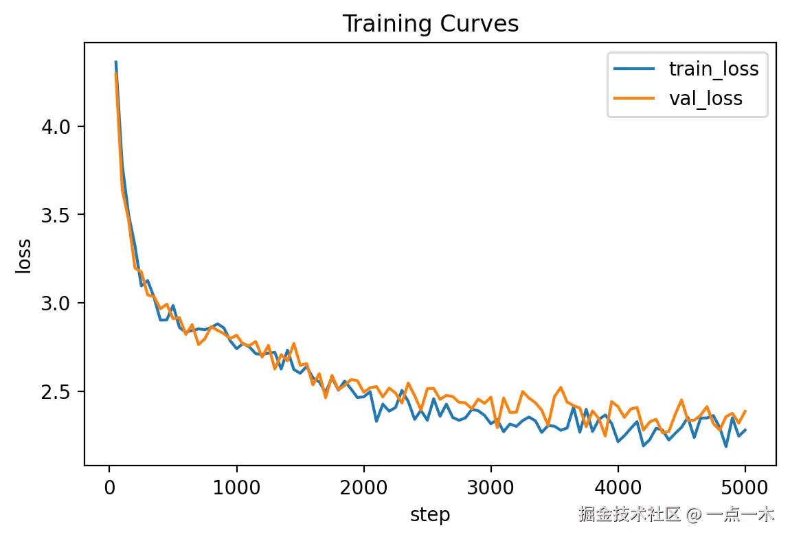 loss_curve