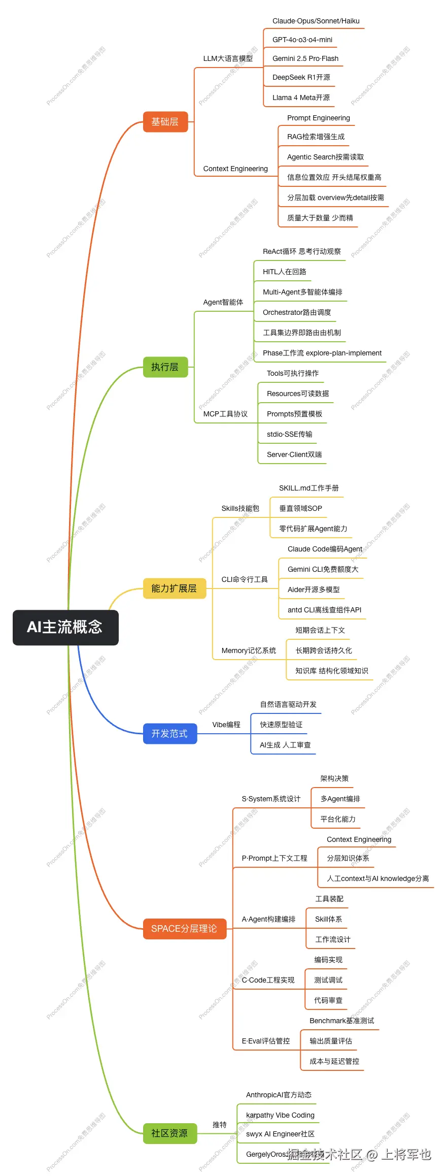 AI主流概念 (1)_副本.png