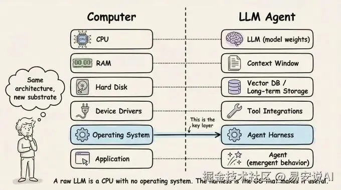 Agent 与 Harness 的 CPU 和 OS 类比