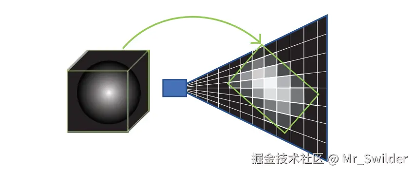 图14.19：艺术家将一个参与介质的体积放置在关卡中，将这个参与介质体素化到相机的视锥体空间中 [742, 1917] 。左侧是一个三维纹理，在这个例子中该三维纹理代表了一个球体形状，这个球体形状被映射到了体积中。这个纹理定义了体积的外观，类似于三角形上的纹理。在右侧，通过考虑它的世界变换，这个体积被体素化到了相机的视锥体中。使用一个计算着色器来将贡献累积到该体积所包含的每个体素中。最终得到的材质可以用来评估每个体素中的光线散射作用 [742] 。请注意，在映射到相机的裁剪空间时，每个体素会被压成截锥体的形状，它称为froxel。