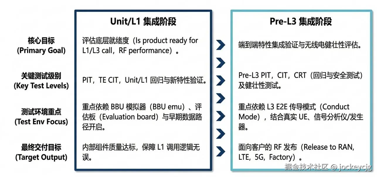 Unit L1与Pre L3集成策略