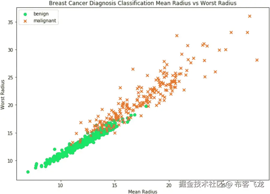图 5.35: 突出显示决策边界的散点图