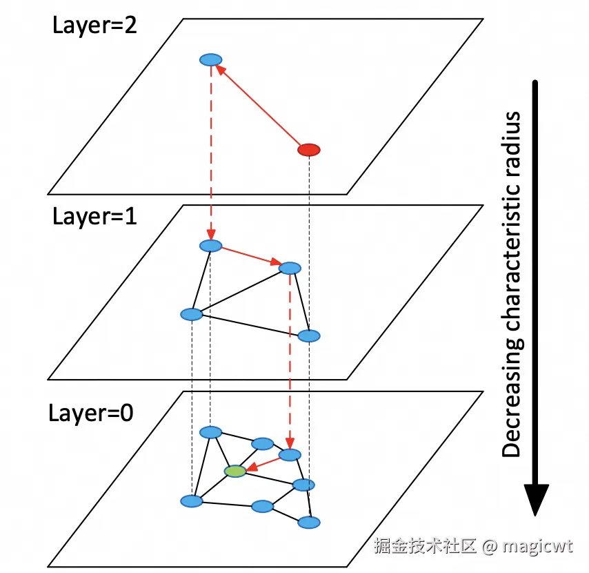 图20 HNSW算法示意图