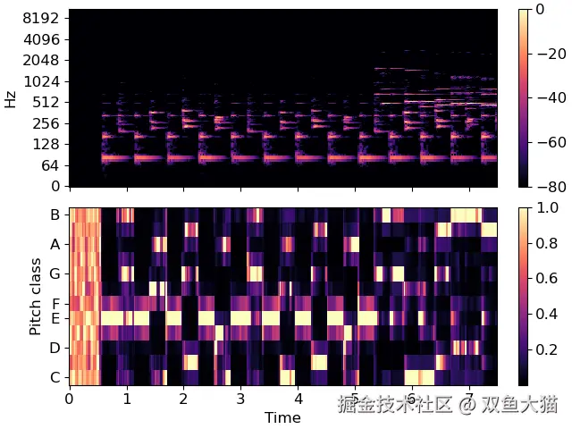 Chromagram示例