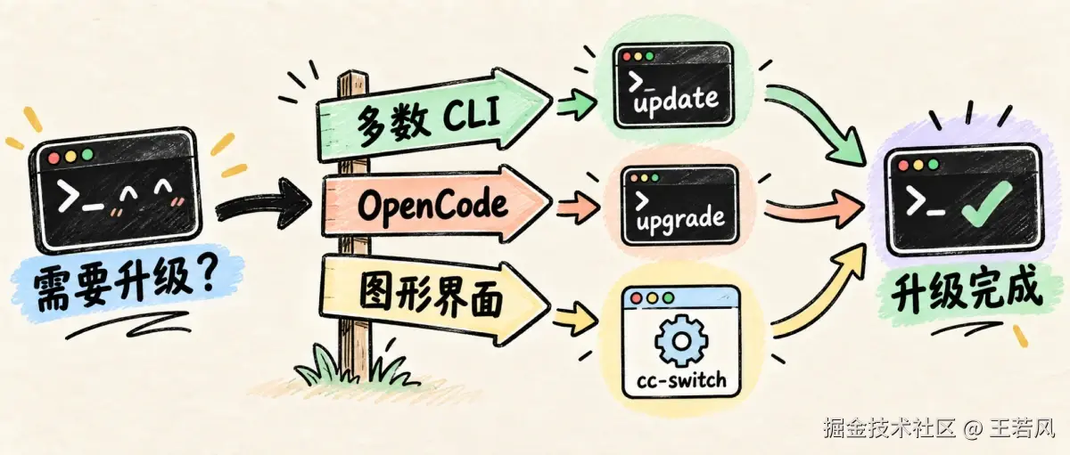 AI Agent CLI 升级路径：多数 CLI、OpenCode 与 cc-switch。