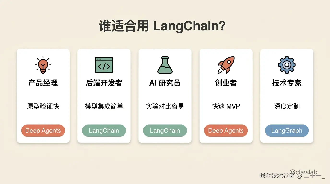 LangChain 适用人群