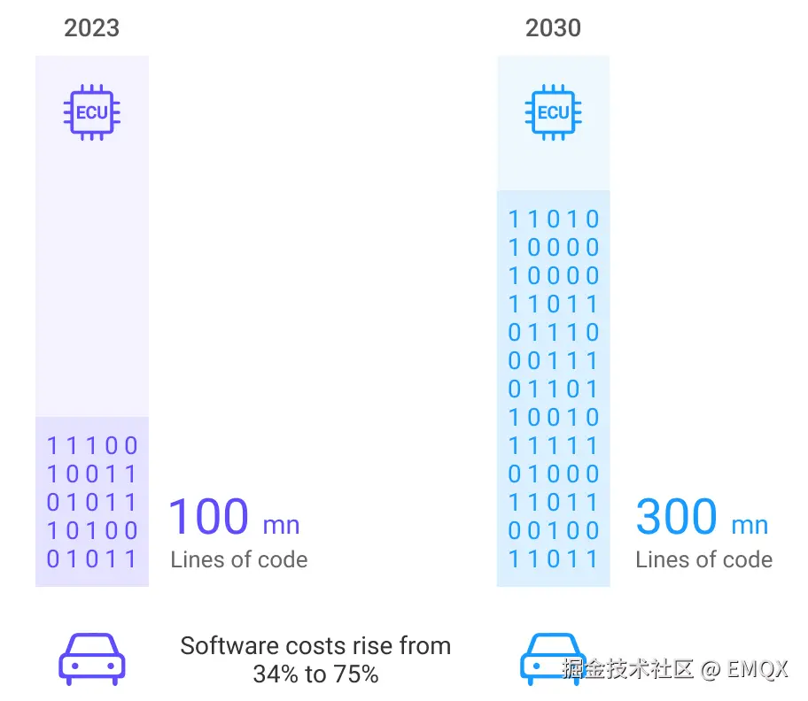 车载软件在整车研发中所占比例显著超过硬件