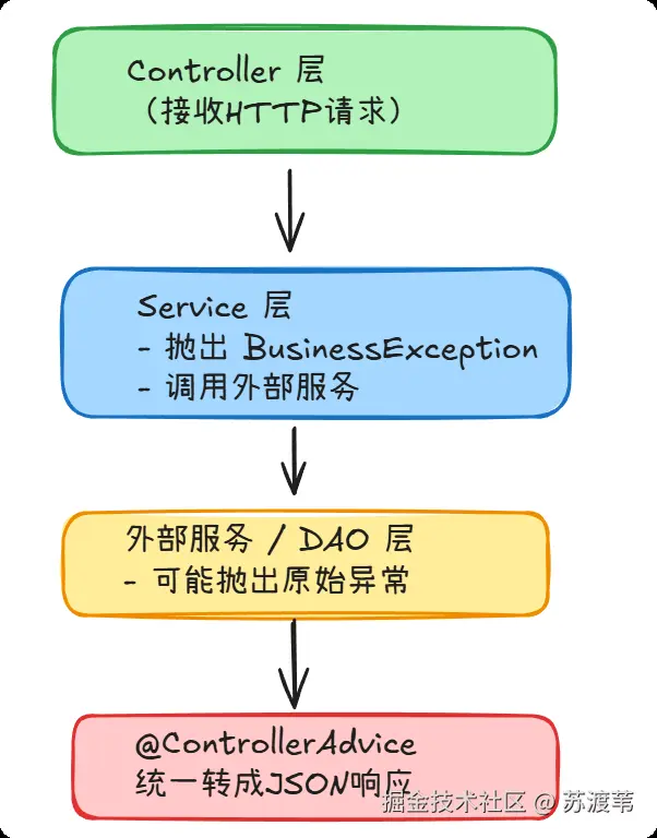 分层异常流向