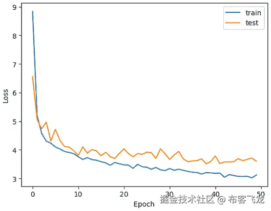 图 11.19 – 风格转移网络的训练和测试损失随 epoch 的变化