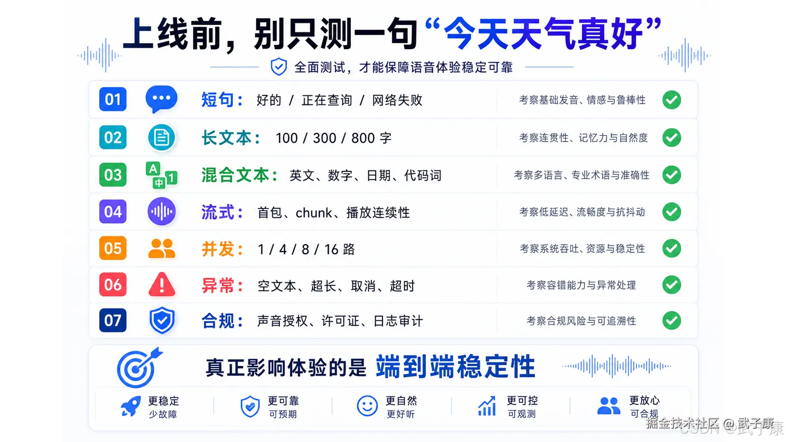TTS 产品工程测试七维度图：短句、长文本、混合文本、流式、并发、异常、合规测试，强调端到端稳定性才是用户体验的关键。