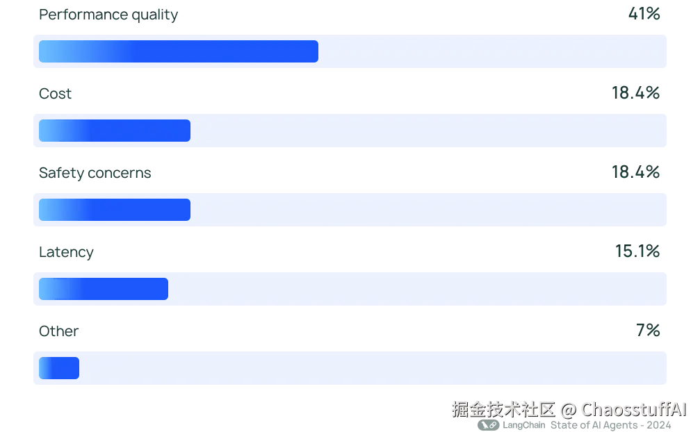 部署AI代理的主要障碍