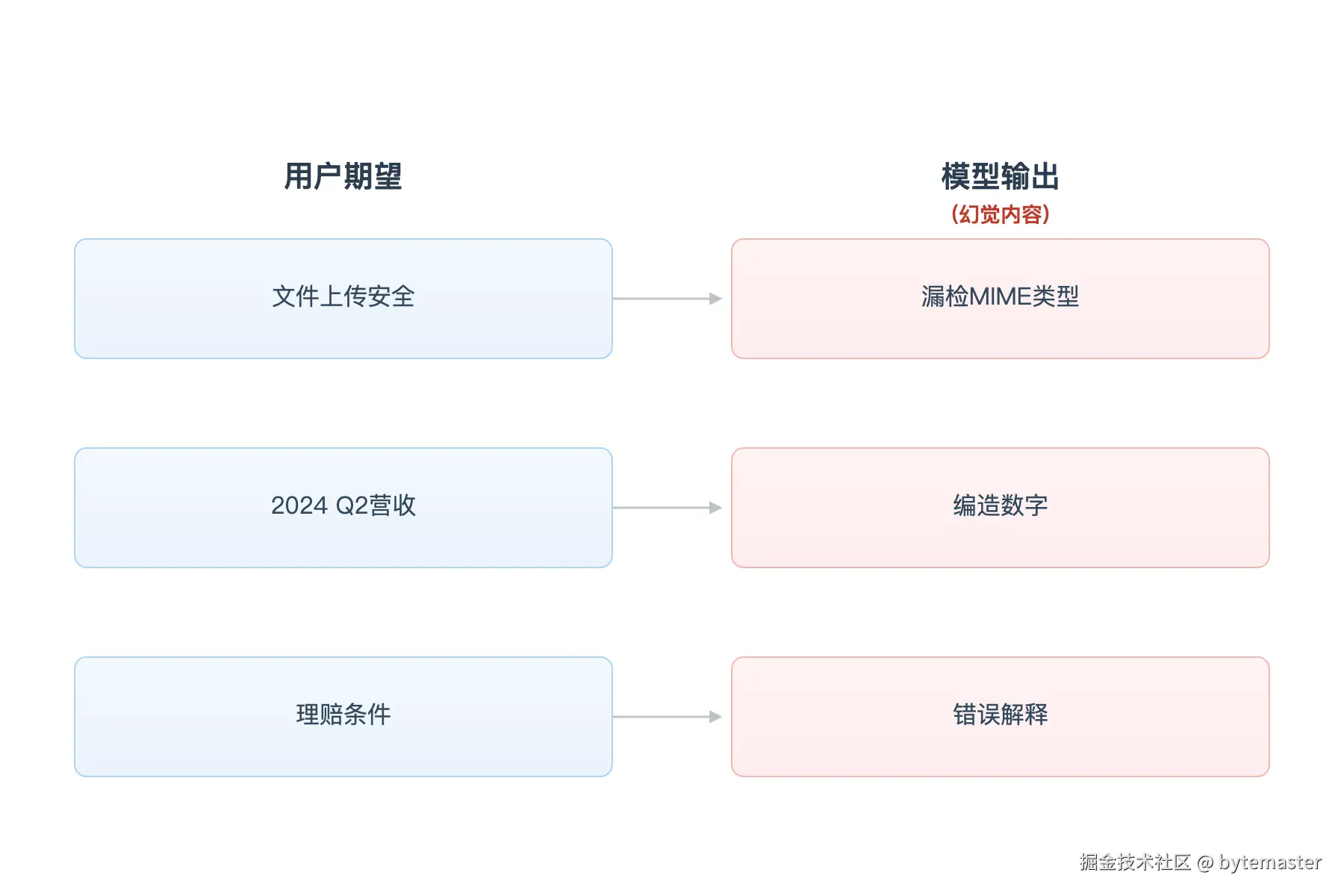 02-对比表：左侧'用户期望'，右侧'模型输出'。展示3行：第1行.png