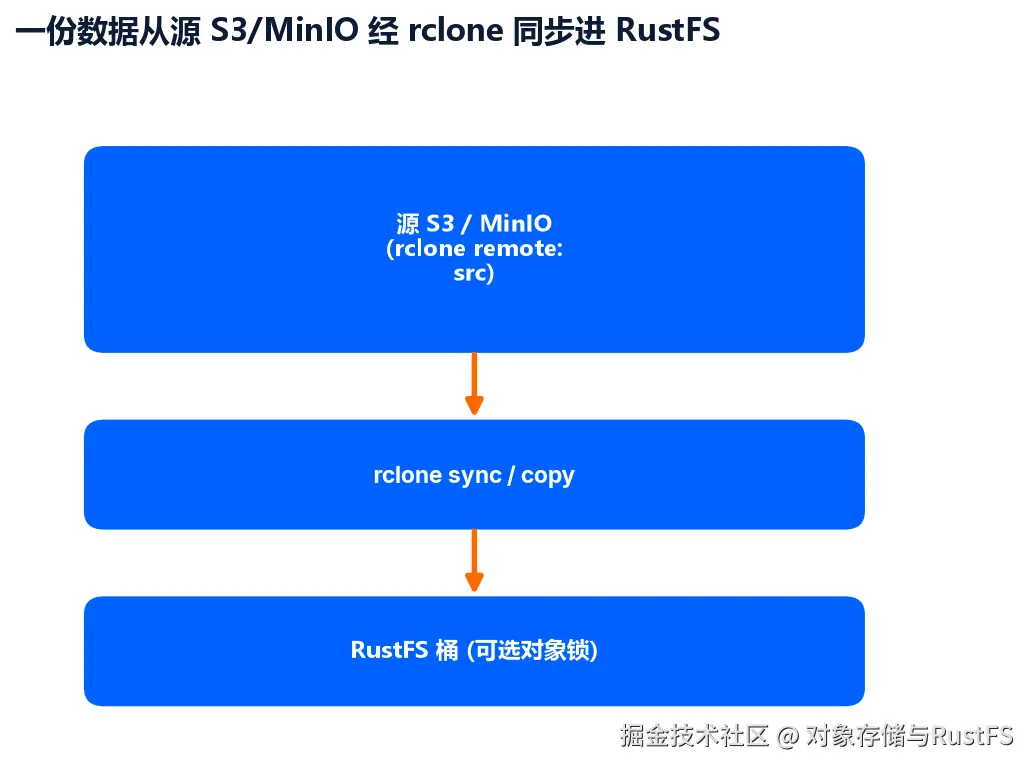 一份数据从源 S3/MinIO 经 rclone 同步进 RustFS 的链路