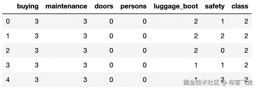 图 4.15：决策树在训练集上的拟合