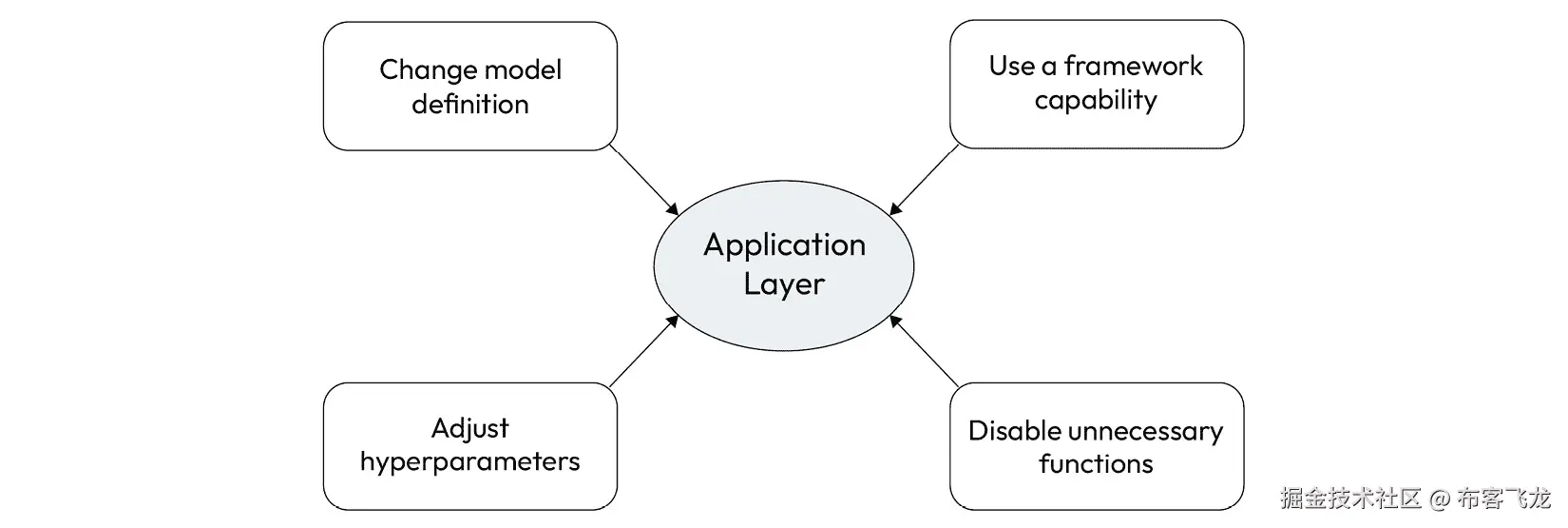 图 2.7 – 修改应用层以加快训练过程