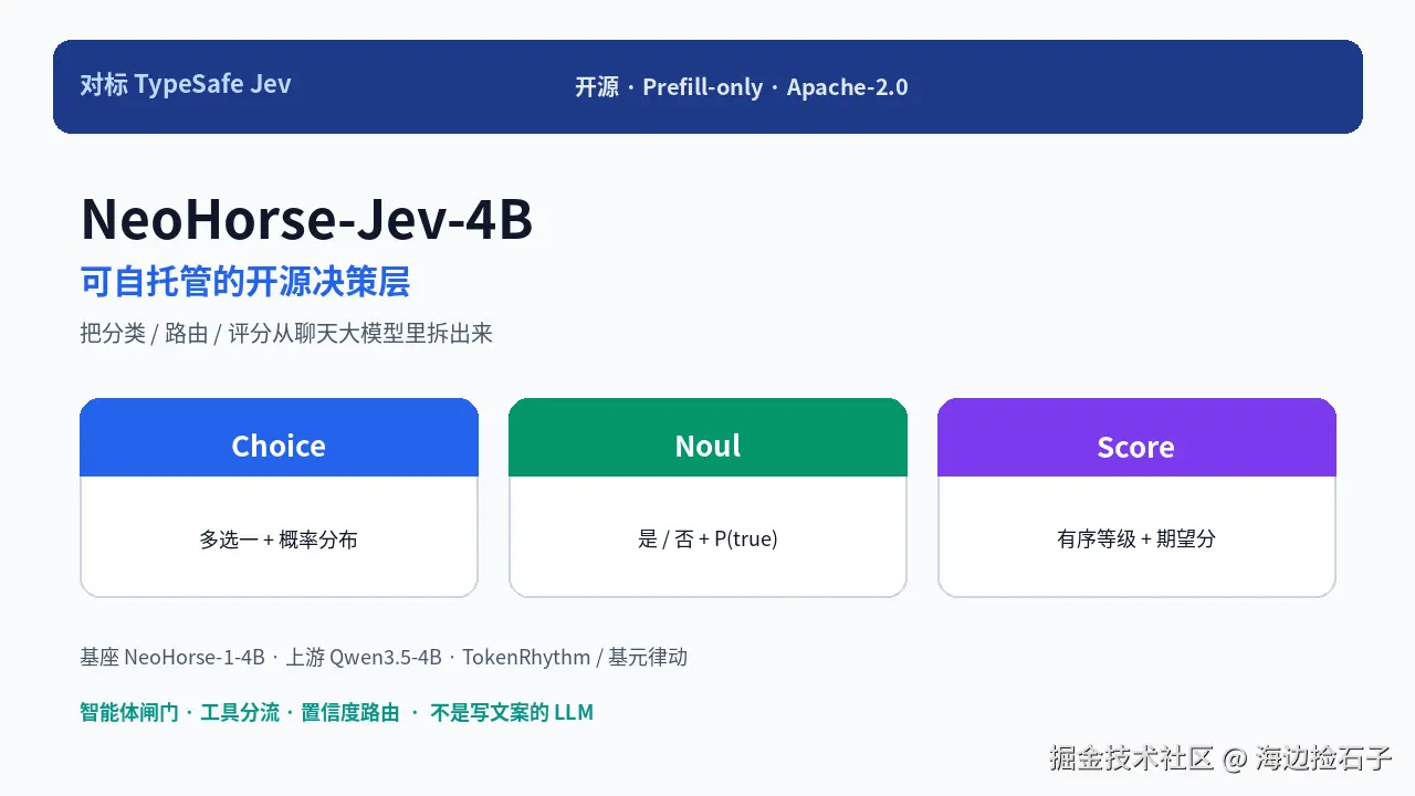 封面：对标 Jev / NeoHorse-Jev-4B / 开源决策层