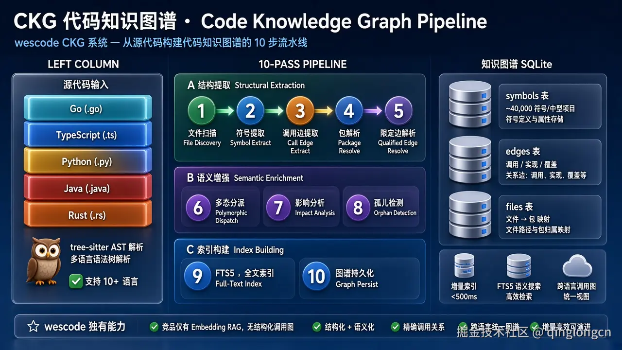 CKG 十步管线架构图