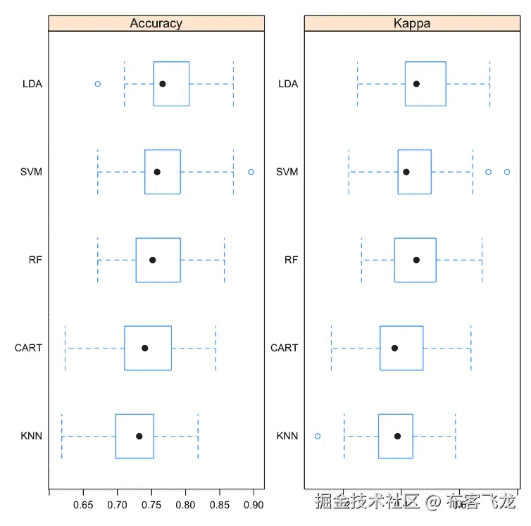 Compare Machine Learning Algorithms in R Box and Whisker Plots