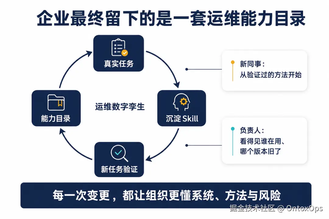 企业最终留下的是一套运维能力目录