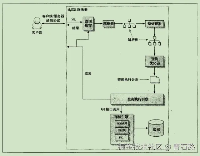 SQL执行流程