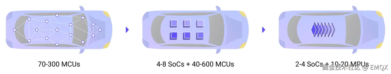 域控芯片间的通信要求日益提高