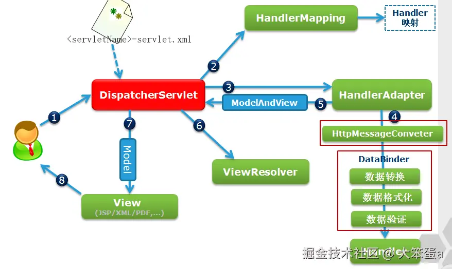 程序员在编写Spring MVC框架代码，旁边白板上画着Spring MVC工作原理流程图的图片