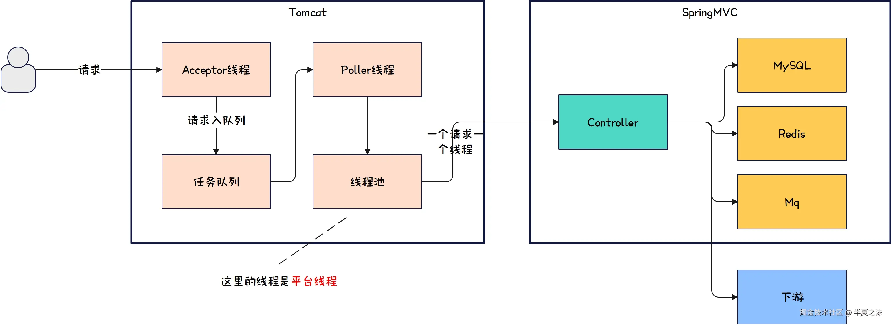并发编程-传统Java线程模型下的请求路径图