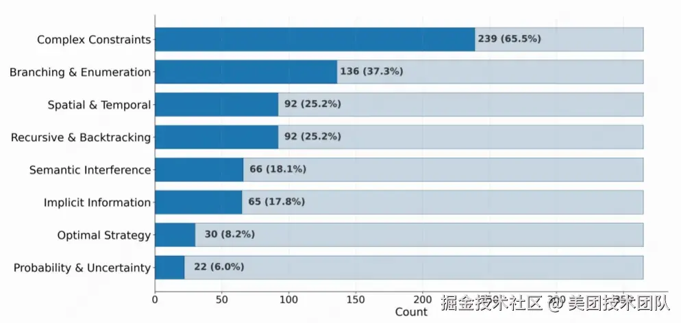 八个类别的题目数量分布