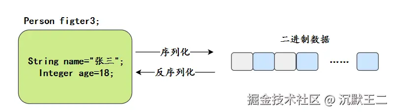 三分恶面渣逆袭：序列化和反序列化