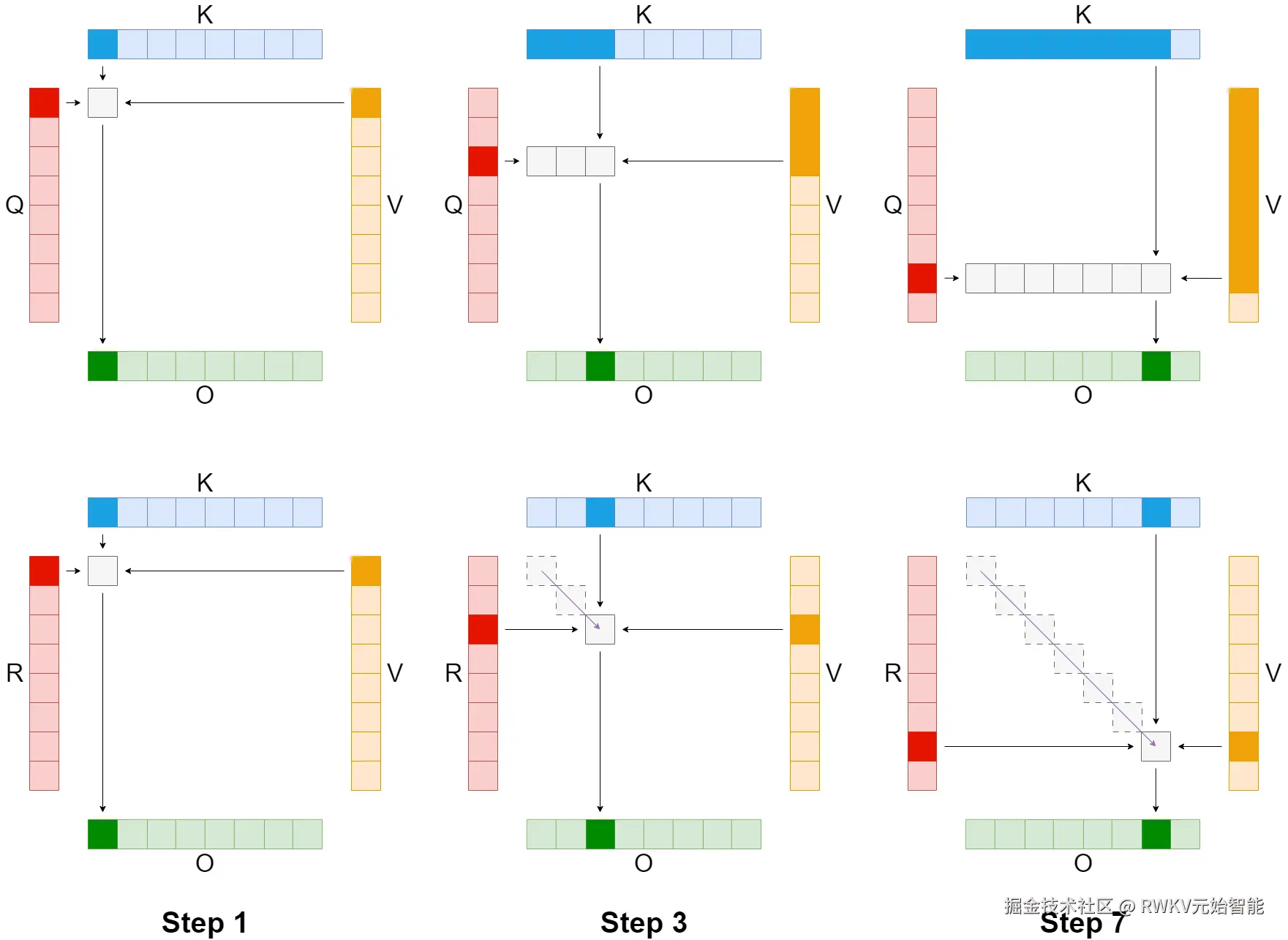 上：attention 下：RWKV