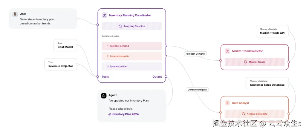 代理式“流程”有助于自动化业务流程。